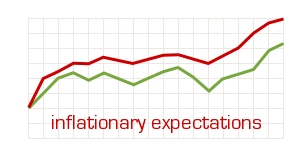Inflationary Expectations
